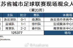 江苏省城市足球联赛现场观众人数统计（第20周）：场均41792人