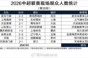 中超第26轮现场观众场均25595人，赛季观众总人数提前四轮创新高